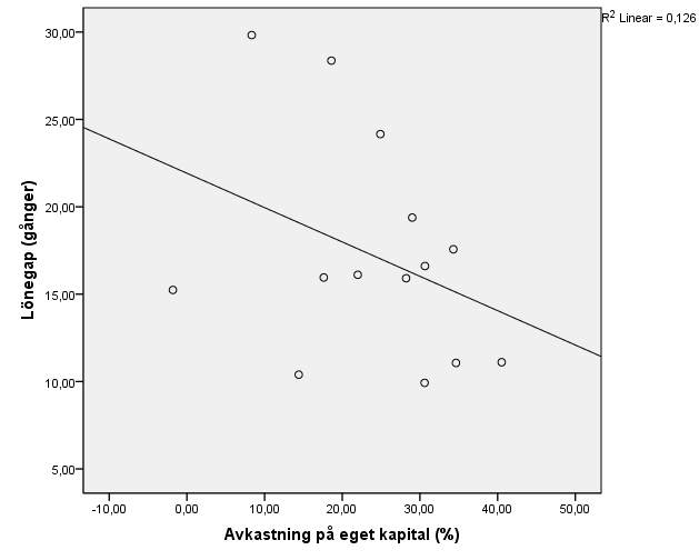 anställda har större lönegap. Förklaringsvariabeln är 0,648 och vi kan då se att 64,8 procent av variationen i lönegapen kan förklaras med skillnaden i medelantal anställda.