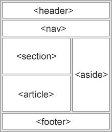 HTML5 erbjuder nya semantiska element för att definiera olika delar av en webbsida: <article>