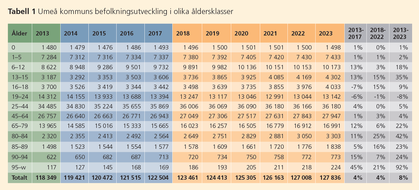 2 EFTERFRÅGAN ÖKAR 2.1 Befolkningsökning i Umeå kommun NIRAS bedömer att nästan hela efterfrågan till den nya butiken kommer från Umeå kommun. Umeå hade år 2014 ca 119 400 invånare.