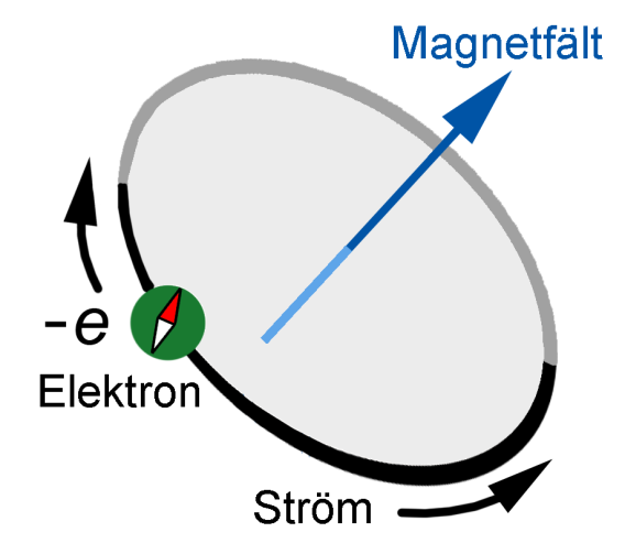 Mikroskopisk bakgrund till magnetism Laddning i rörelse genererar ett magnetfält Rörelsemängdsmoment - l R v Z m l + Elektroner som rör sig runt kärnan med hastigheten v på radien R ger upphov till