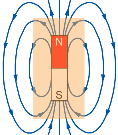 Magnetiskt flöde och flödestäthet Definition Magnetiskt flödestäthet: 1 Vs/m, 1T