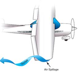 Inducerat motstånd. Det inducerade motståndet uppkommer genom luftvirvlar vid vingspetsarna, förorsakade av den tryckskillnad som råder mellan vingens över respektive undersida.
