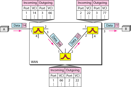virtual circuit networks Blandning mellan kretskoppling och datagram Förbindelser har tre faser: Initiering Dataöverföring Nerkoppling Data skickas i paket med adress Alla paket i en förbindelse går