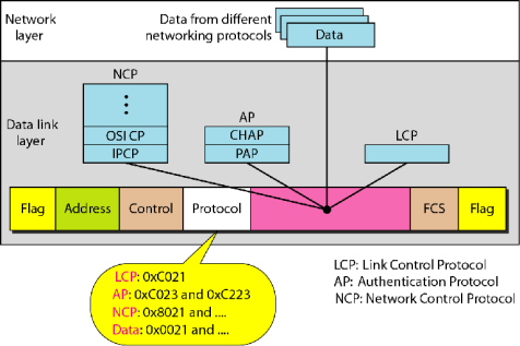 Protokollstack för LCP (Link protocol) PAP (Password Authentification) CHAP (Challenge Handshake
