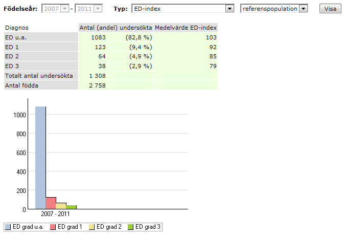 HD-/ED-index hos berner sennenhund Referenspopulation år 2013,