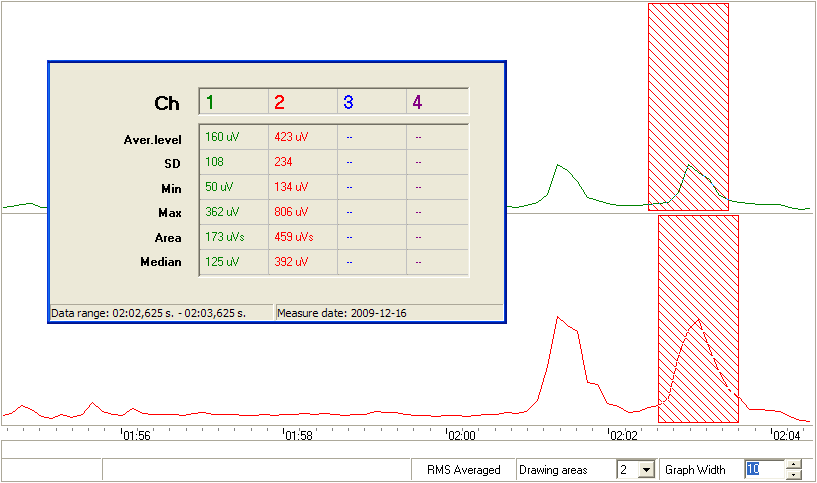 Figur 5.2. RMS-kurva: EMG-datan efter filtrering och rektifiering med funktionen RMS Averaging. X-axeln (tid) visar att mätningen för denna deltagare varade i cirka tio minuter. Figur 5.3.