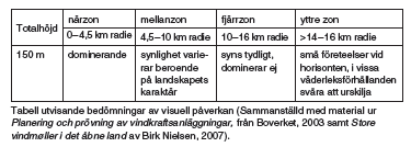 Appendix 1. Synlighetszoner Länge användes en indelning från den statliga utredningen Rätt plats för vindkraft (se figur 1).