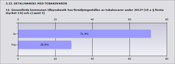 Procent Ja 71,4% 5 Nej 28,6% 2 Sollefteå Timrå Om nej: Ange orsak tidsbrist De hade nyligen fått besök och i tillsynsplanen planerades tillsyn av skolgårdar och en utbildning för näringsidkare. 3.24.