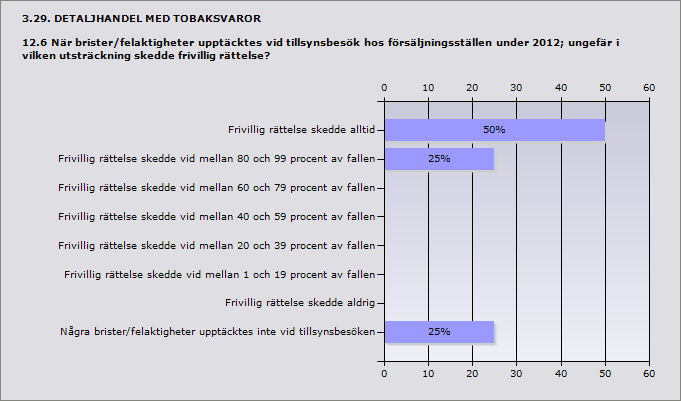 Procent Frivillig rättelse skedde alltid 50% 2 Frivillig rättelse skedde vid mellan 80 och 99 procent av fallen 25% 1 Frivillig rättelse skedde vid mellan 60 och 79 procent av fallen 0% 0 Frivillig