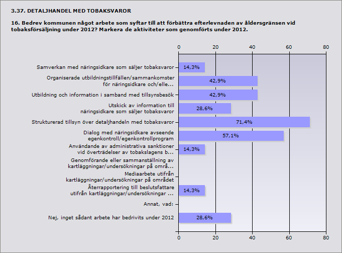 Procent Samverkan med näringsidkare som säljer tobaksvaror 14,3% 1 Organiserade utbildningstillfällen/sammankomster för näringsidkare 42,9% 3 och/eller dennes personal.