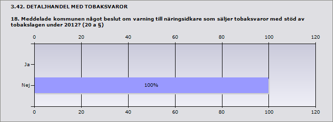 3.41. DETALJHANDEL MED TOBAKSVAROR 17.3 Fördela antalet beslut om försäljningsförbud enligt 20 a på nedanstående grunder. Om flera grunder använts i samma beslut, ange den huvudsakliga grunden.