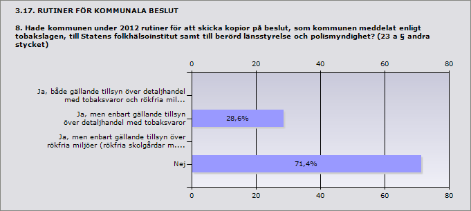 3.15. SAMVERKAN MED ANDRA KOMMUNER 7.1 Uppge antal kommuner 1 Ånge 1 Procent Tillsyn över detaljhandel med tobaksvaror 100% 1 Tillsyn över rökfria miljöer (rökfria skolgårdar mm.