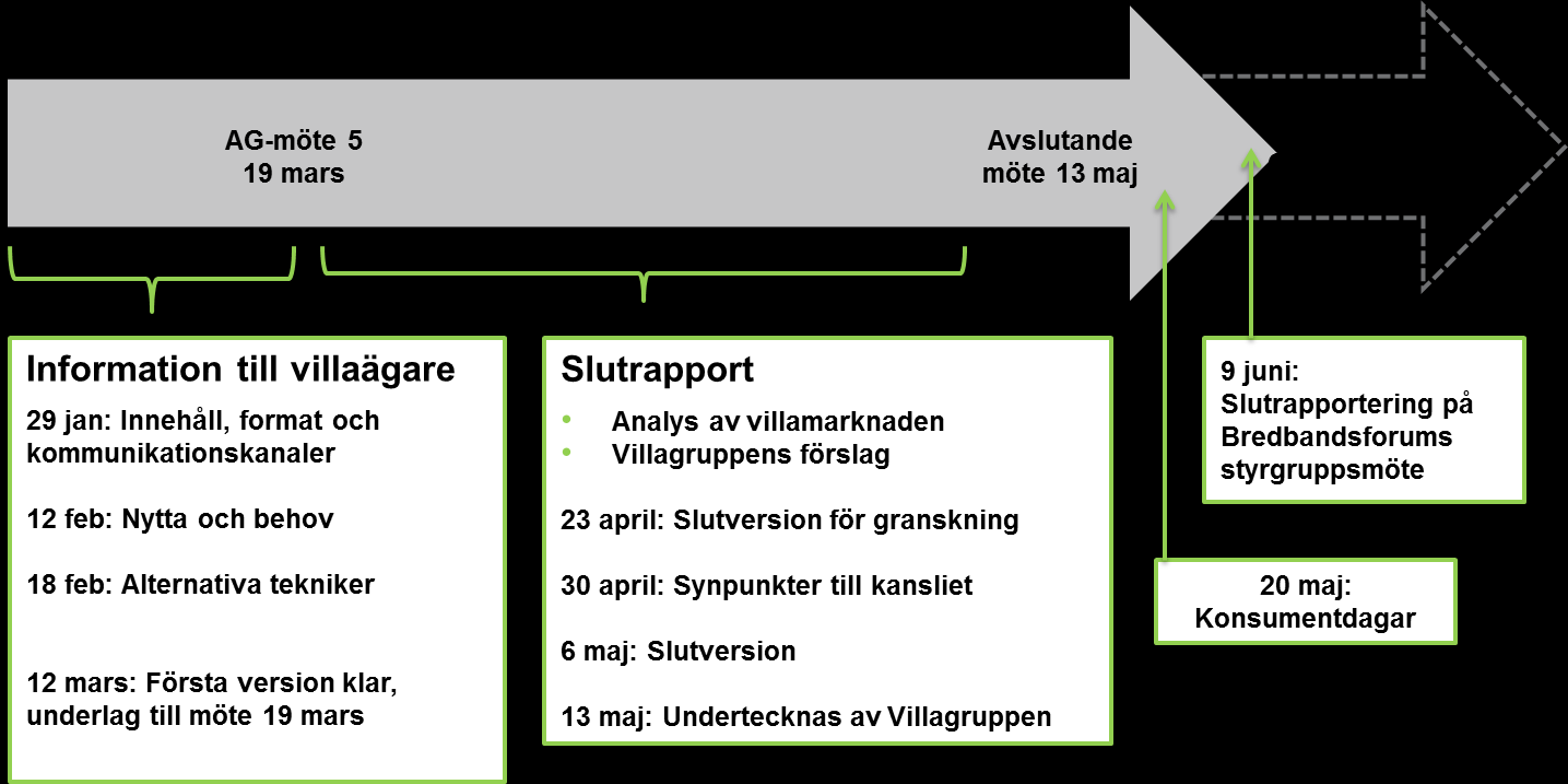 Information till villaägare Studierna om villaägares val, pris för anslutning och granskningen av avtalsvillkor pekar alla på behovet av neutral information till villaägare om bredband till villa.