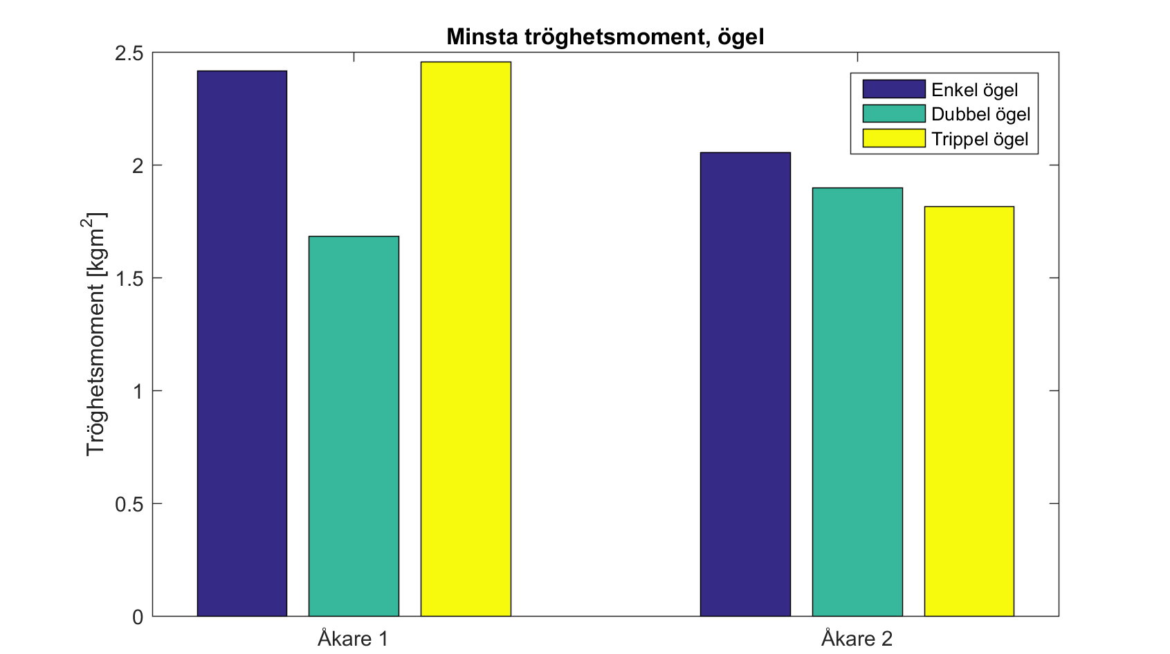 Figur 31: Respektive åkares minsta tröghetsmoment under luftfärden i enkel, dubbel och trippel ögel.