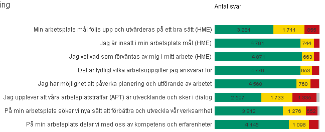 Styrning Högst: Jag är insatt i min arbetsplats mål (4,2) Jag vet vad som förväntas av mig i mitt