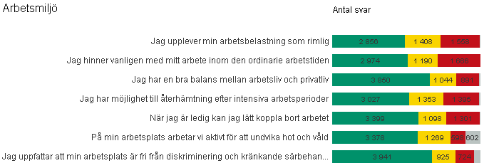 Arbetsmiljö Högst: Jag uppfattar att min arbetsplats är fri från diskriminering och kränkande särbehandling (3,9) Lägst: