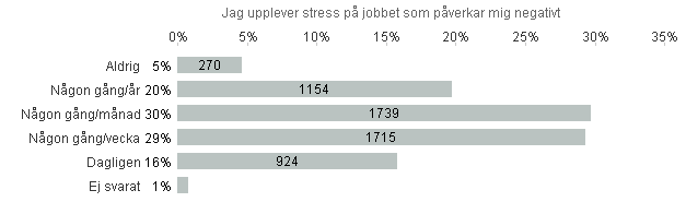 Stress 5 procent upplever aldrig negativ stress. 20 procent upplever negativ stress någon gång per år.