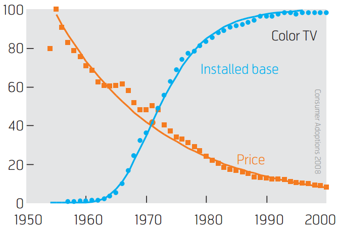 Analys: Teknikskiften är inte linjära, de är exponentiella Priset på solpaneler har fallit 99 % sedan 1976; 80 % sedan 2008. Varje gång produktionen dubblas faller priserna med ca 20 % (Swansons lag).