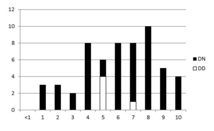 Ålder vid första symptom Tabellen är baserad på 57 hundar med LPN2 D-allelen som man kan se i bildförklaringen. De kan också vara LPN1 NN (40) eller LPN1 DN (17).