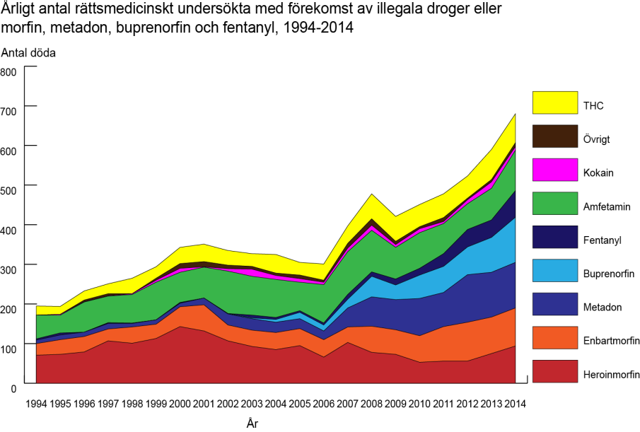 Narkotikarelaterade dödsfall