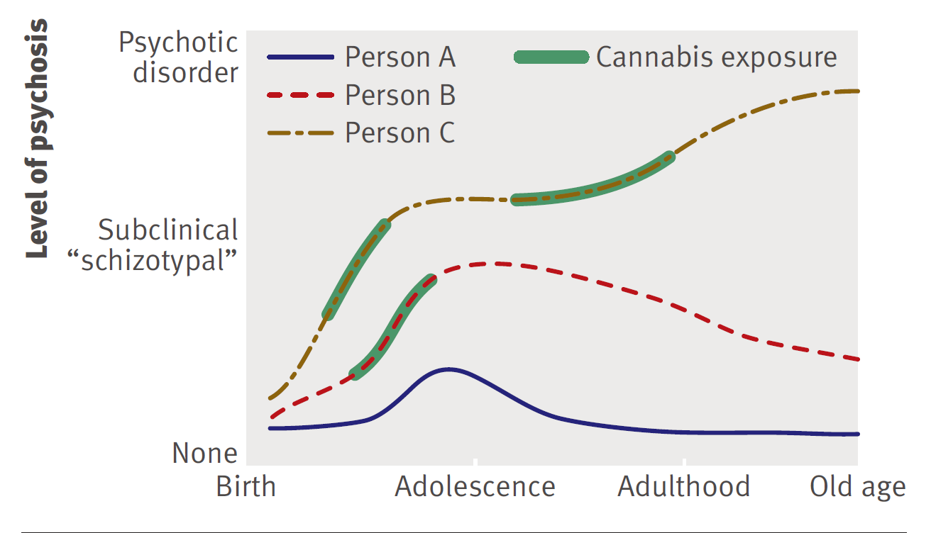 Continued cannabis use and risk of incidence and