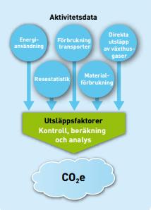 FÖRETAGENS REDOVISNINGAR ENLIGT GHG-PROTOKOLLET I klimatbokslutet redovisar varje företag vilka utsläpp de haft under året, tidigare år samt under det valda basåret.