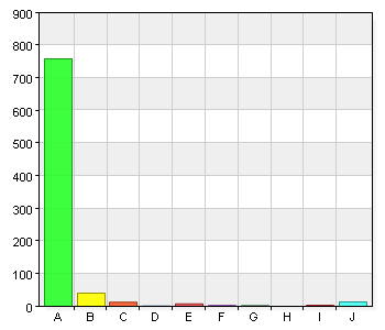 Vi lyssnar på varandra i klassen och det är tillåtet att tycka olika. 21 2,5 B. 2 8 0,9 C. 3 20 2,4 D. 4 21 2,5 E. 5 50 5,9 F. 6 43 5,1 G. 7 74 8,7 H. 8 94 11 I.