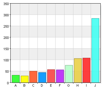 Jag och min lärare bestämmer tillsammans vad jag ska arbeta med. 41 4,8 B. 2 26 3,1 C. 3 50 5,9 D. 4 69 8,1 E. 5 134 15,7 F. 6 70 8,2 G. 7 107 12,6 H. 8 118 13,9 I.