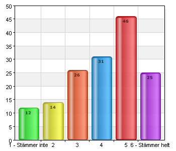 Jag känner att jag kan tala om vad jag tycker i lokala råd ( t.ex klassråd och skolråd).