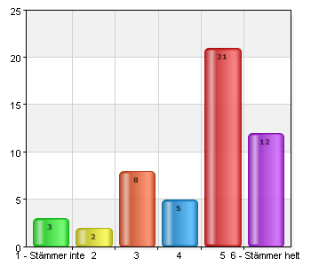 Jag är nöjd med aktiviteterna på kvällarna.