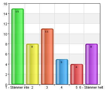 Jag är nöjd med mitt internatboende.