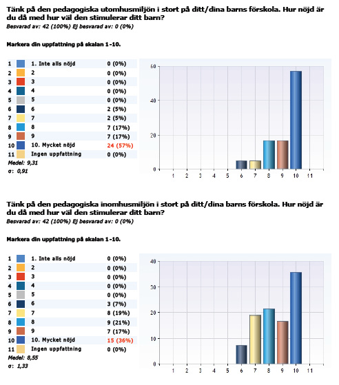 Resultatöversikt Föräldrar enkät förskolan Ugglan oktober 2015 Föräldrarna upplever både inomhus- och utomhusmiljön mer stimulerande för deras barn och resultatet är högre jämfört med