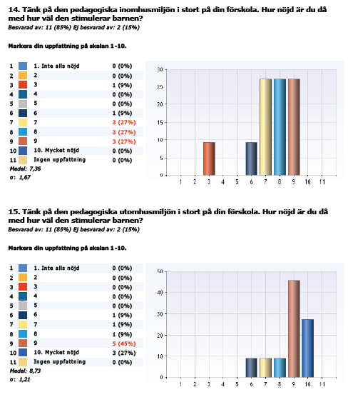 Personalenkät förskolan Ugglan oktober 2015 [FOKUSOMRÅDE LÄRANDE & UTVECKLING] Personalen upplever både inom- och utomhusmiljön mer stimulerande för barnen än föregående år.