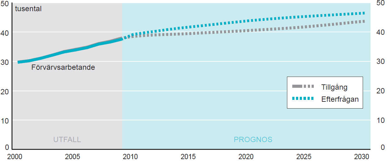REGION VÄRMLAND 2013-06-17 54 Figur 7.4 Prognos över tillgång och efterfrågan på läkare i riket till 2030 Källa: SCB, Trender och prognoser 2011.