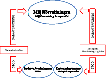 18 (52) och har även börjat ta fram förslag till nya förstärkningsåtgärder (se programområdet Uppföljning av skötsel och åtgärder).