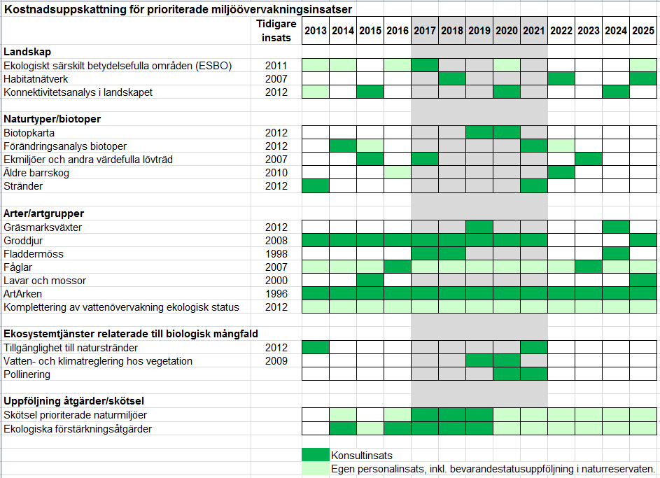 23 (52) Tidplan för prioriterade insatser Tabell 3. Översiktlig bild av insatsernas fördelning i tiden före, under och efter programperioden. Detaljer framgår av Bilaga 2.