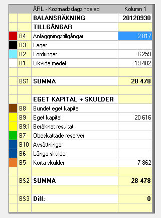 3. Indata Lägg in data i cellerna och kontrollera att summarader (BS1, BS2, BS3) stämmer. I cellerna kan du skriva rena tal eller formler om du vill.