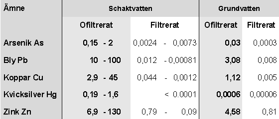 Föroreningshalter (mg/l) i schaktvatten och grundvatten.