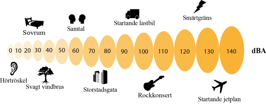 Damning Ljudnivå 3 db - vanligen den minsta förändring av ljud som örat uppfattar 8-10 db -