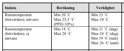 Erfarenheter Minskad dödzon Inomhustemperaturen höjts vintertid och sänkts sommartid Belysningsstyrkan i huvudsak sänkts