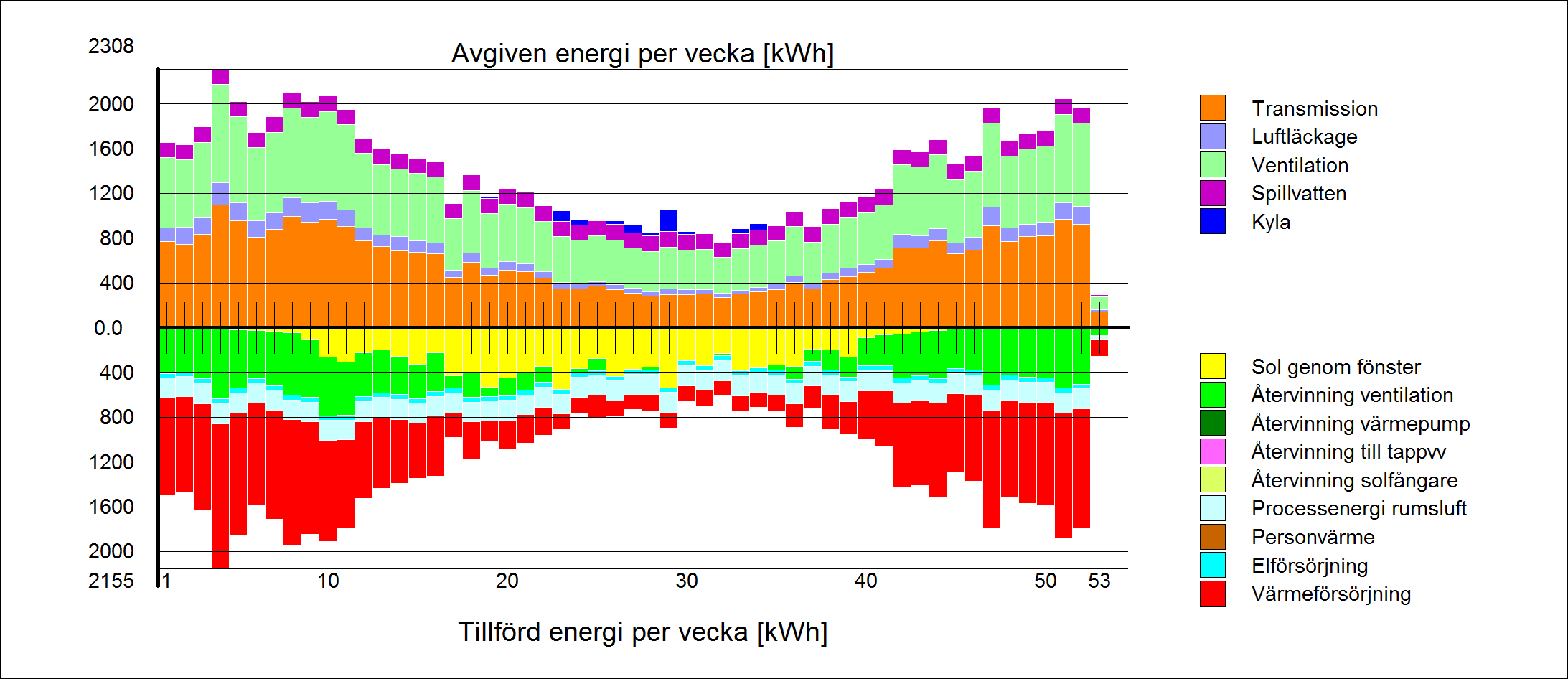 5 ( 5 ) Datu: 2016-02-18 kwh kwh/² (45)Processenergi till ru 9272 25.75 (25)Personväre 0 0.00 (34)Elförsörjning 2208 6.13 (33)Väreförsörjning 28992 80.53 (52)Latent energi 7884 21.