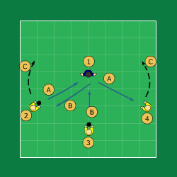 Sida 2 av 5 Tummar pekfinger bakom bollen, ta bollen framför dig blick på boll 3-5 mv. A. mv 1 lägger ned bollen på backen, träffar mv 3. B. mv 1 springer och ställer sig bakom 4 B.