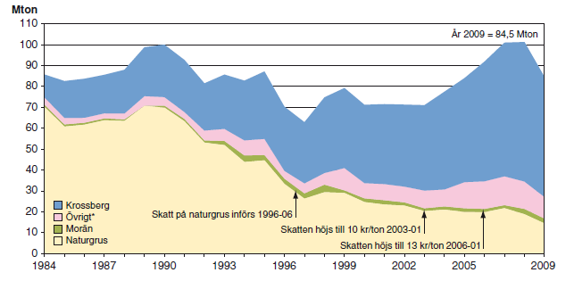 Figur 4. Leveranser av ballast i Sverige 1984-2009 (Källa: SGU-rapport 2011:10).