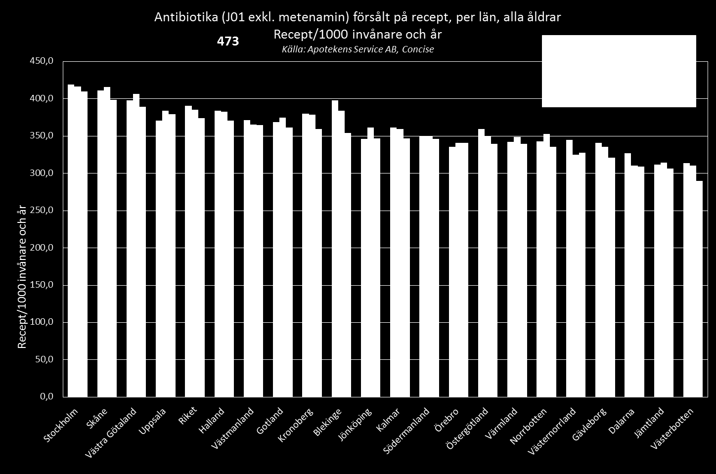 Karin redogjorde för de genomförda vårdcentralsbesöken. Analysrapporterna som enheterna lämnar in efter varje besök vittnar om växande intresse och förståelse för antibiotikaproblematiken.