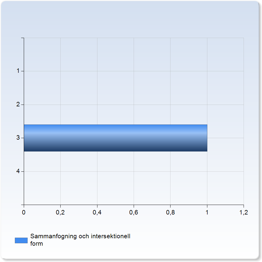 IDK24 Semiotik och 3-D Estetik gestaltningsprojekt (V6) Svenska Antal respondenter: 2 : Svarsfrekvens: 8,33 %. Hur upplevde du övningarna i del?