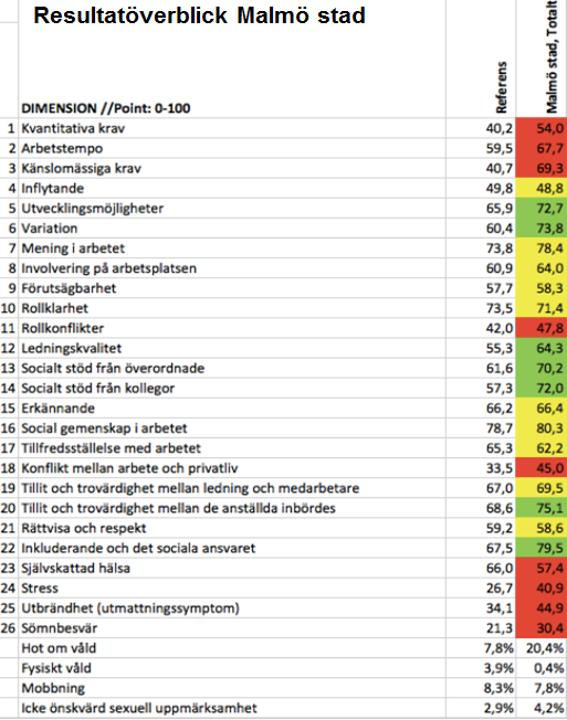6 (22) Resultat Samtliga 989 socialsekreterare och sektionschefer tillfrågades att delta i undersökningen. Utav dessa besvarade 723 enkäten vilket gav en svarsfrekvens på 73 %.
