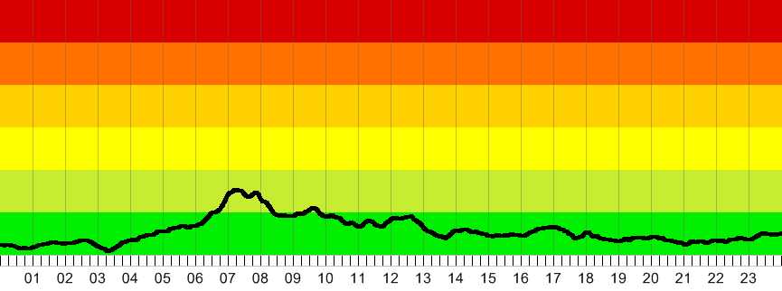Figur A.4 Dagshistorik över uppmätta jonosfärsstörningar för Götaland 2015-04-24. Tidsaxeln är i UTC-tid. Källa: http://swepos.lmv.lm.se/jonomon/index.asp Figur A.