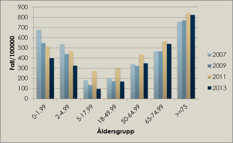 Figur 6. Incidens av episoder med diagnosen pneumoni i Stockholms läns register över vårdcentralsbesök per år och åldersgrupp. Se bilaga 4 för ICD-10 koder. Figur 7.