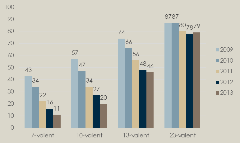 Figur 8. Vaccintyper hos barn med invasiv penumokocksjukdom yngre än 2 år, 2006 2013 Figur 9.