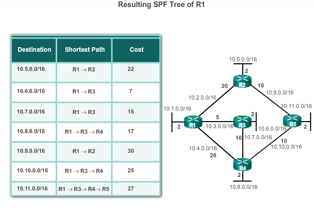 Skapa ett SPF träd II Link-State Figur 26: SPF-träd [1] Lennart Franked